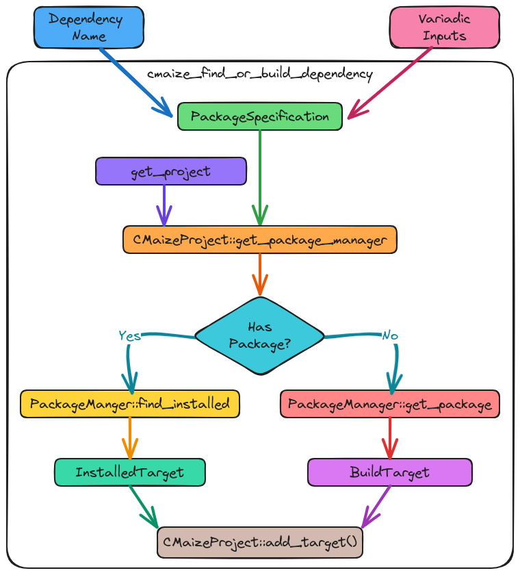 ../../../_images/find_or_build_dependency.png