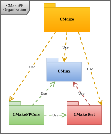 Organization Components